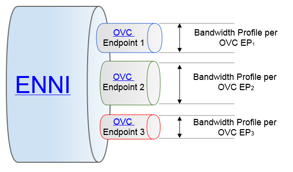 Bandwidth Profile per OVC Endpoint