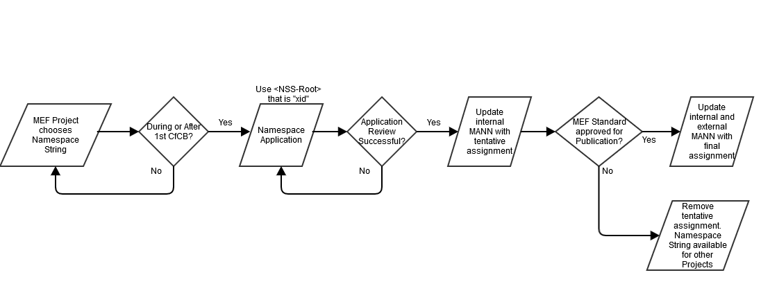 Namespace-structure